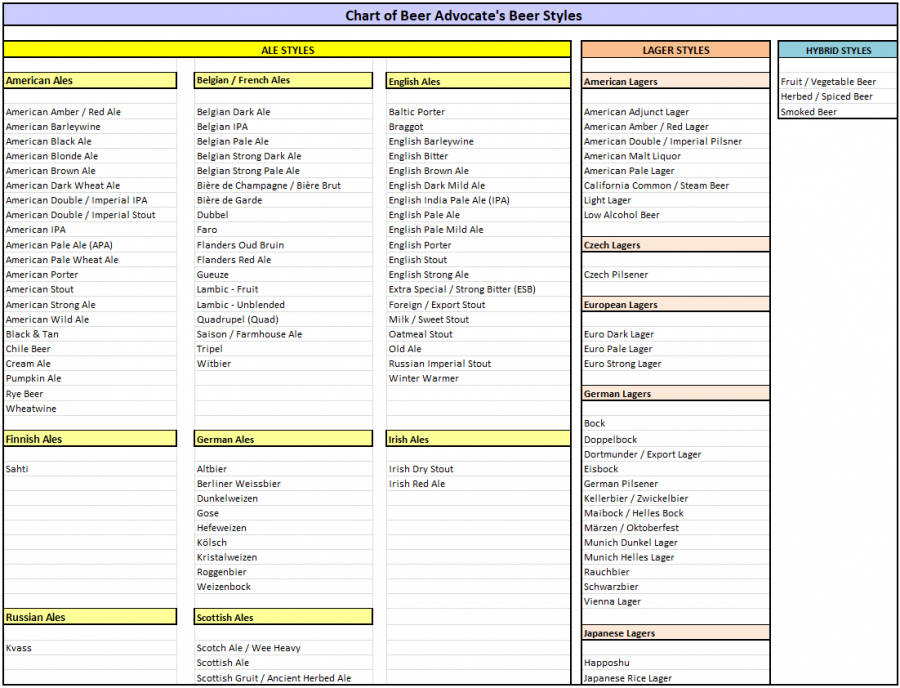 Data Chug: Analysis of The Most Popular Beer Styles in the World - Beer