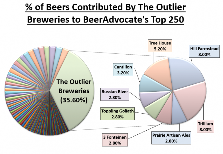 Data Chug The Outlier Breweries in BeerAdvocate’s Top 250 Beer