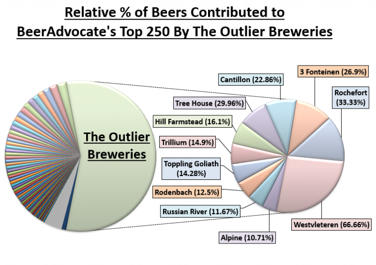 Data Chug The Outlier Breweries in BeerAdvocate’s Top 250 Beer